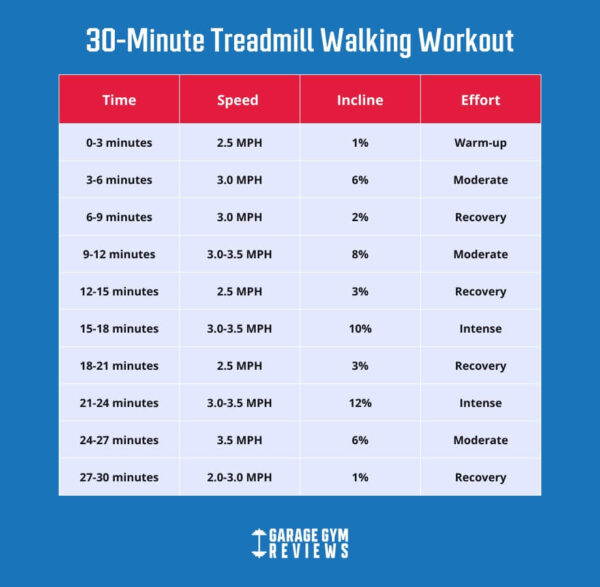 30 Minute Treadmill Workout Garage Gym Reviews