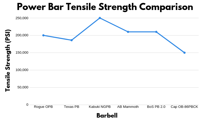 power bar tensile strength comparison