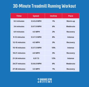 30-Minute Treadmill Workout | Garage Gym Reviews