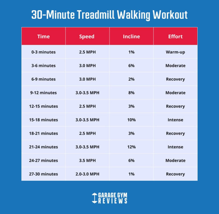 30 Minute Treadmill Workout Garage Gym Reviews