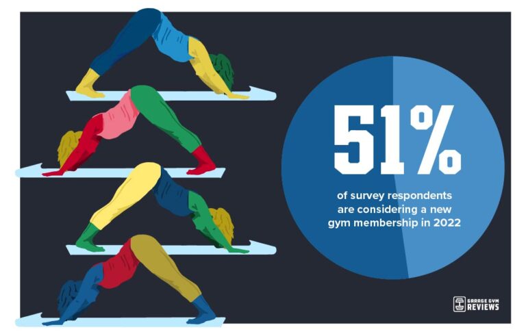 Data Study: What Are People’s Fitness Habits & Motivations In 2024 ...