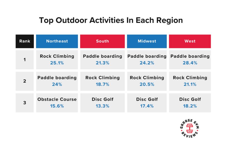 Chart conveying Favorite Outdoor Activity by Region 