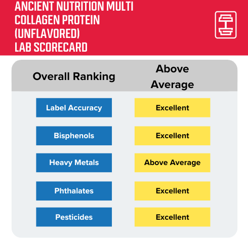 GGR protein lab testing data scorecard for Ancient Nutrition Multi Collagen Protein in Unflavored