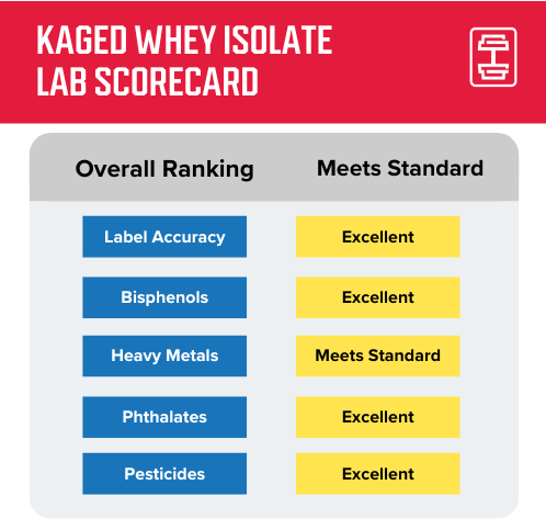 GGR protein lab testing data scorecard for Kaged whey isolate