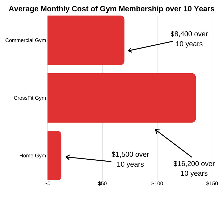 chart breakdown of the cost of a home gym vs gym membership