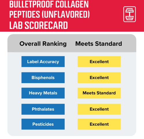 Scorecard for third-party testing for Bulletproof Collagen Peptides unflavored