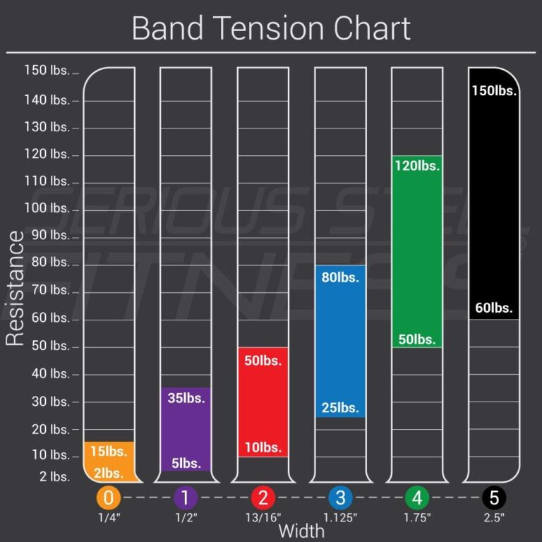 Elitefts Band Tension Chart