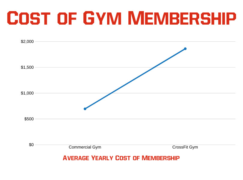 chart showing the average yearly cost of a gym membership, the cost increases
