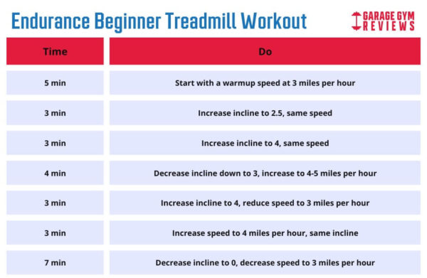 4 Guided Treadmill Workouts for Beginners | Garage Gym Reviews