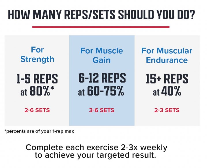 How many reps do you need to build muscle? It depends on your goals - CNET
