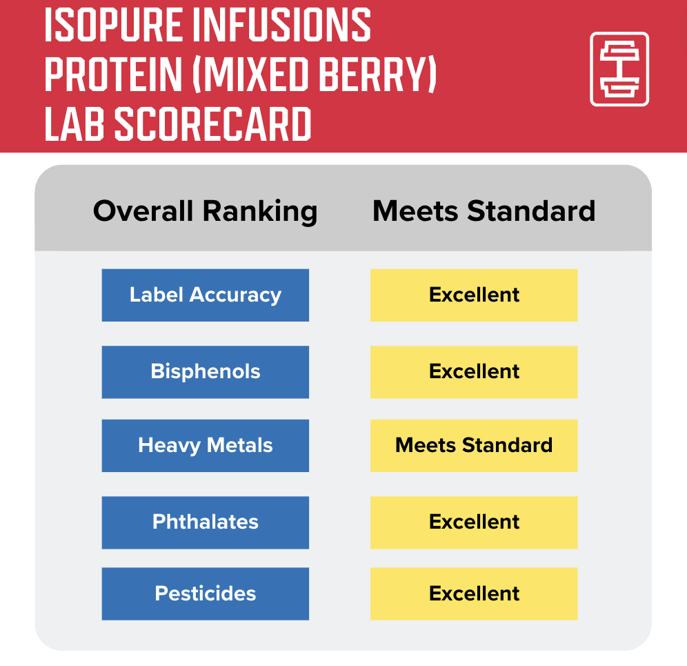Isopure Infusions Protein Powder Lab Scorecard