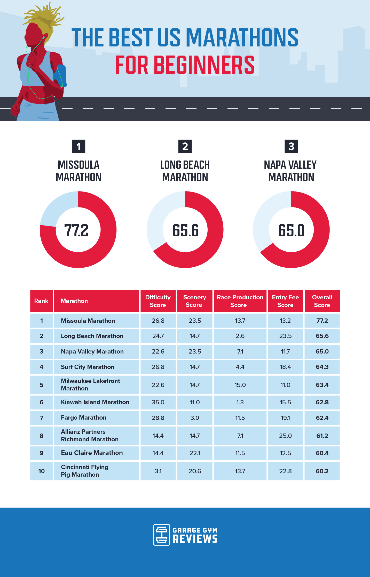 The Best Marathons in the U.S. Garage Gym Reviews