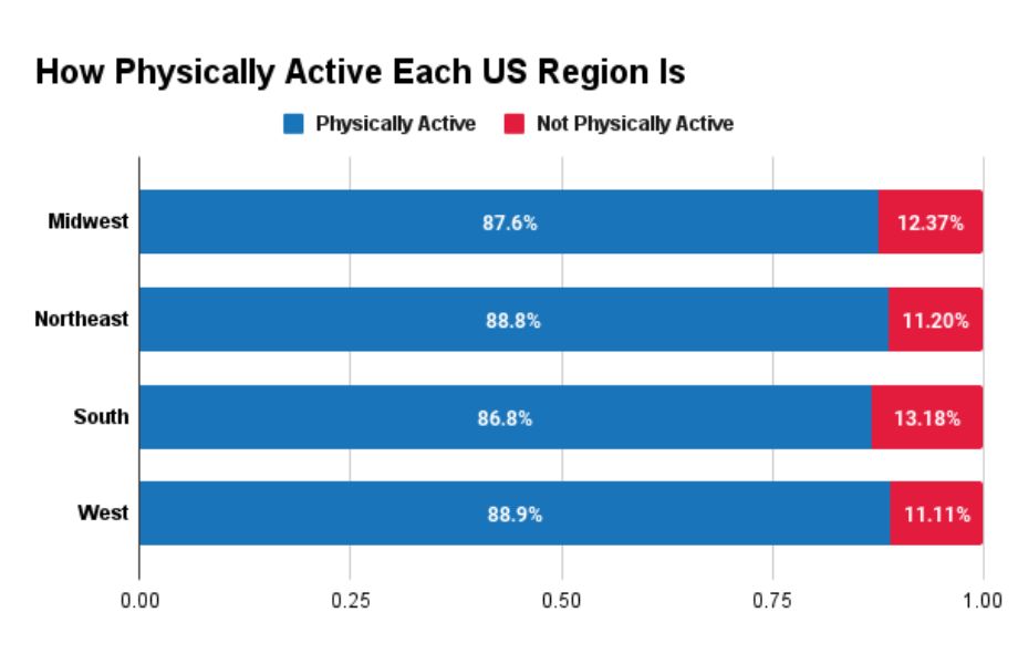 Chart conveying Most Physically Active Regions of the US