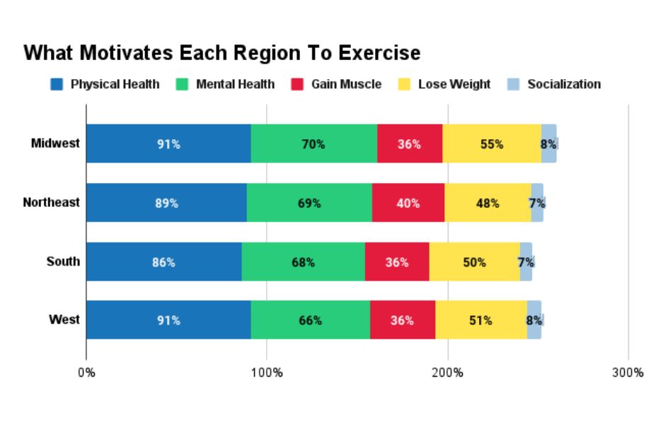 Chart conveying Motivations to Exercise Across the US