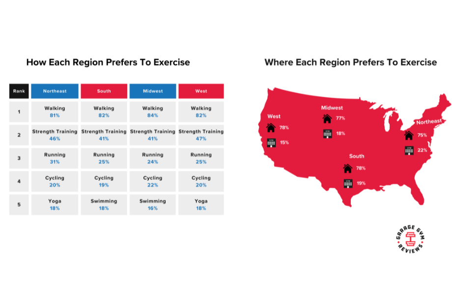 Chart conveying Fitness Preferences By Region