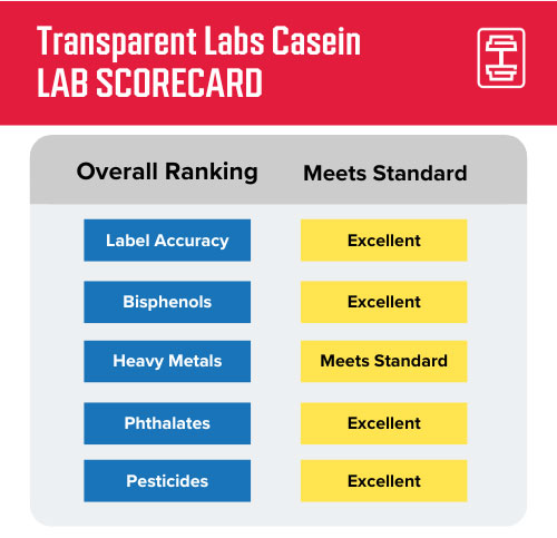 transparent-labs-casein-lab-scorecard